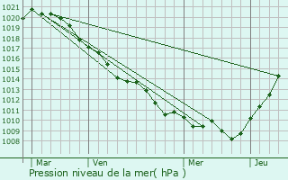 Graphe de la pression atmosphrique prvue pour Courlandon