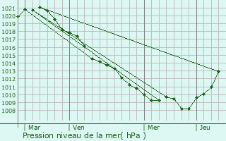 Graphe de la pression atmosphrique prvue pour Longw