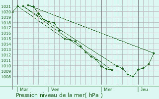 Graphe de la pression atmosphrique prvue pour Moirey-Flabas-Crpion