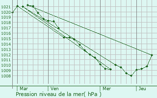 Graphe de la pression atmosphrique prvue pour Bchamps