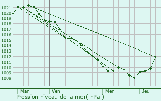Graphe de la pression atmosphrique prvue pour Olley