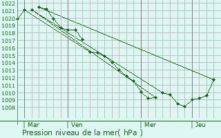 Graphe de la pression atmosphrique prvue pour Doncourt-ls-Conflans