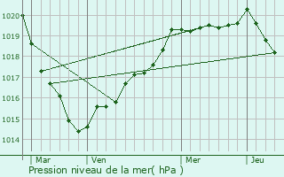 Graphe de la pression atmosphrique prvue pour Saint-Marc-le-Blanc