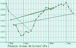 Graphe de la pression atmosphrique prvue pour Donville-les-Bains