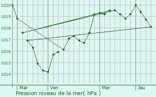 Graphe de la pression atmosphrique prvue pour Corps-Nuds