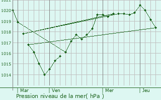 Graphe de la pression atmosphrique prvue pour Betton