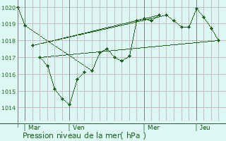 Graphe de la pression atmosphrique prvue pour Saint-Ganton