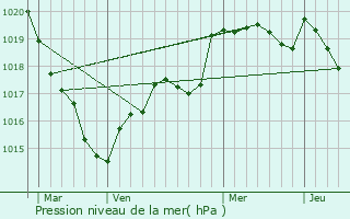 Graphe de la pression atmosphrique prvue pour Saint-Nicolas-de-Redon