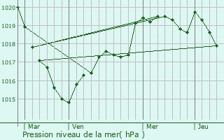 Graphe de la pression atmosphrique prvue pour Paule