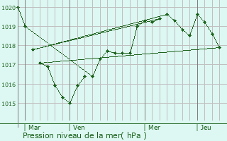 Graphe de la pression atmosphrique prvue pour Billiers