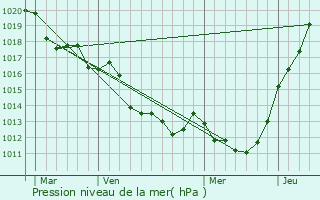 Graphe de la pression atmosphrique prvue pour Saint-Clair-de-Halouze