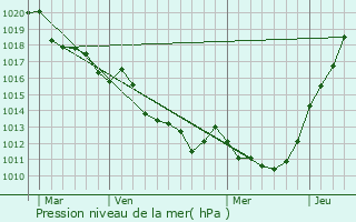 Graphe de la pression atmosphrique prvue pour Trun