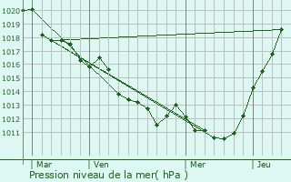 Graphe de la pression atmosphrique prvue pour Guprei