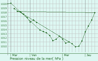 Graphe de la pression atmosphrique prvue pour Bosc-Renoult-en-Ouche