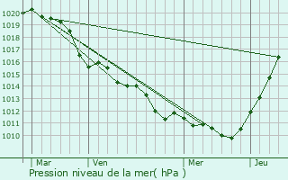 Graphe de la pression atmosphrique prvue pour Hardricourt