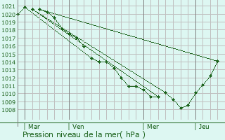 Graphe de la pression atmosphrique prvue pour Chaumuzy