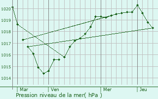 Graphe de la pression atmosphrique prvue pour Bazouges-la-Prouse