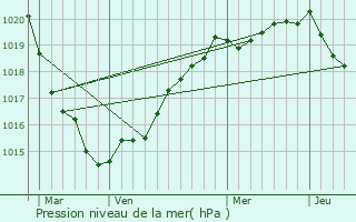 Graphe de la pression atmosphrique prvue pour Le Vivier-sur-Mer