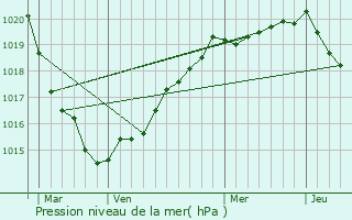 Graphe de la pression atmosphrique prvue pour Saint-Broladre