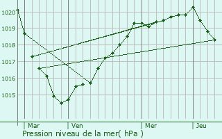 Graphe de la pression atmosphrique prvue pour Broualan