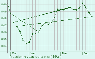 Graphe de la pression atmosphrique prvue pour Saint-Aubin-d