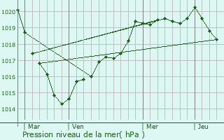 Graphe de la pression atmosphrique prvue pour Saint-Mdard-sur-Ille