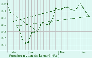 Graphe de la pression atmosphrique prvue pour Montgermont