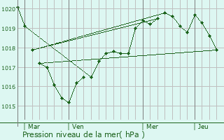 Graphe de la pression atmosphrique prvue pour Saint-Gildas-de-Rhuys