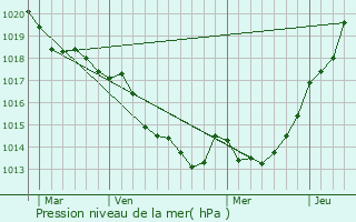 Graphe de la pression atmosphrique prvue pour Breteil