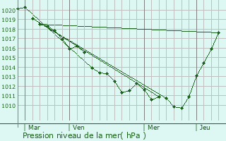 Graphe de la pression atmosphrique prvue pour Champ-Dolent