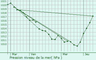 Graphe de la pression atmosphrique prvue pour Saint-Germain-de-Fresney
