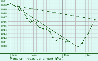 Graphe de la pression atmosphrique prvue pour Andelu