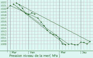 Graphe de la pression atmosphrique prvue pour Orbey