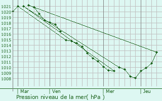 Graphe de la pression atmosphrique prvue pour Montblainville