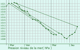 Graphe de la pression atmosphrique prvue pour Jouy-en-Argonne