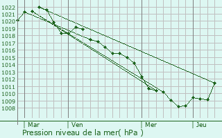 Graphe de la pression atmosphrique prvue pour Hombourg