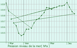 Graphe de la pression atmosphrique prvue pour Lanhlin