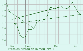 Graphe de la pression atmosphrique prvue pour Les Iffs