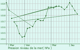 Graphe de la pression atmosphrique prvue pour Breteil