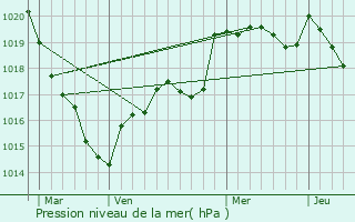 Graphe de la pression atmosphrique prvue pour Carentoir