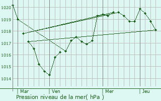 Graphe de la pression atmosphrique prvue pour Saint-Nicolas-du-Tertre