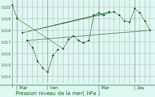 Graphe de la pression atmosphrique prvue pour Saint-Grav