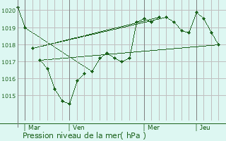 Graphe de la pression atmosphrique prvue pour Rochefort-en-Terre