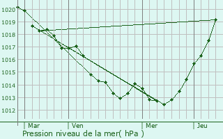 Graphe de la pression atmosphrique prvue pour Laignelet