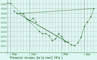 Graphe de la pression atmosphrique prvue pour La Coulonche