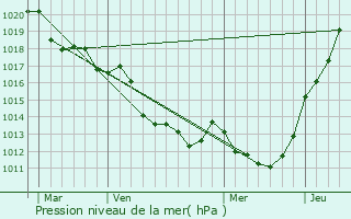 Graphe de la pression atmosphrique prvue pour Perrou