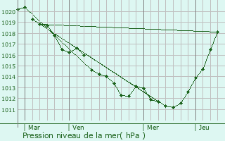 Graphe de la pression atmosphrique prvue pour Ses