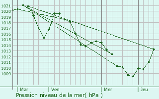 Graphe de la pression atmosphrique prvue pour Sainte-Marie-de-Cuines