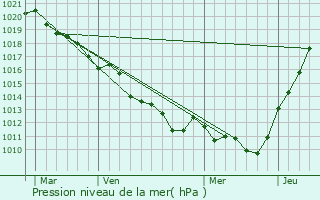 Graphe de la pression atmosphrique prvue pour Le Roncenay-Authenay