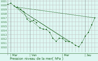 Graphe de la pression atmosphrique prvue pour Dreux